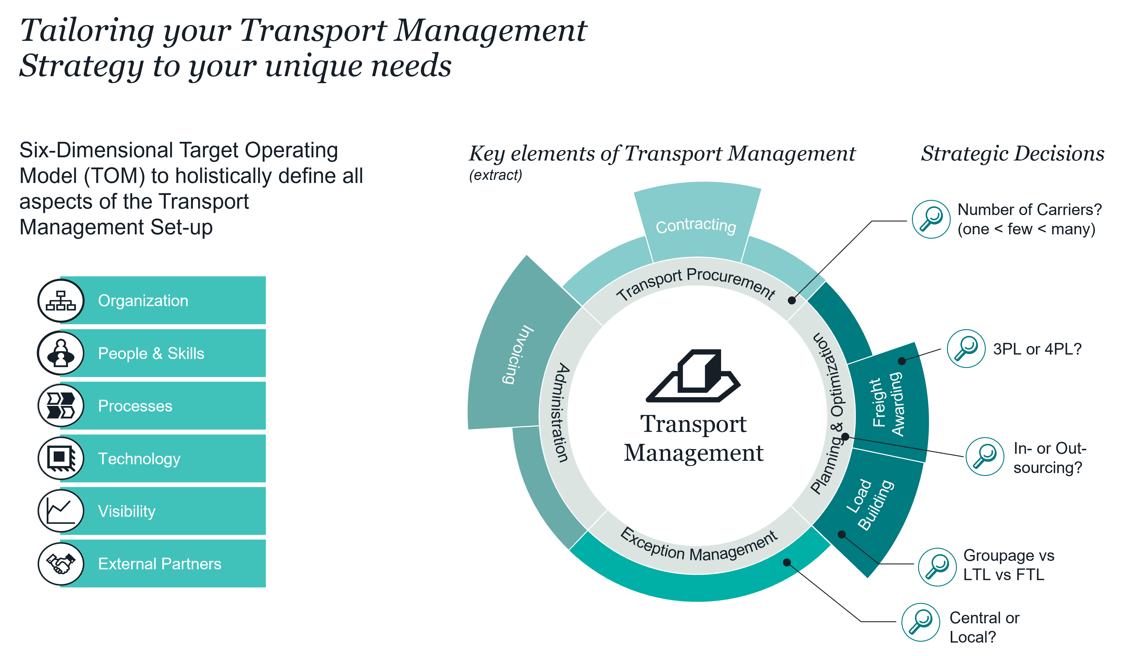 Tailoring your Transport Management Strategy Tailoring your Transport Management Strategy