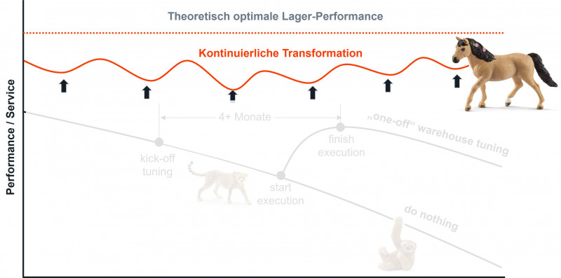 Der digitale Zwilling erhöht die Adaptivität im dynamischen Umfeld und garantiert eine stabile Leistung 