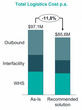 Total Logistics Costs