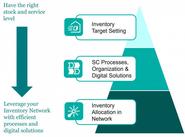 Leverage your Inventory Network