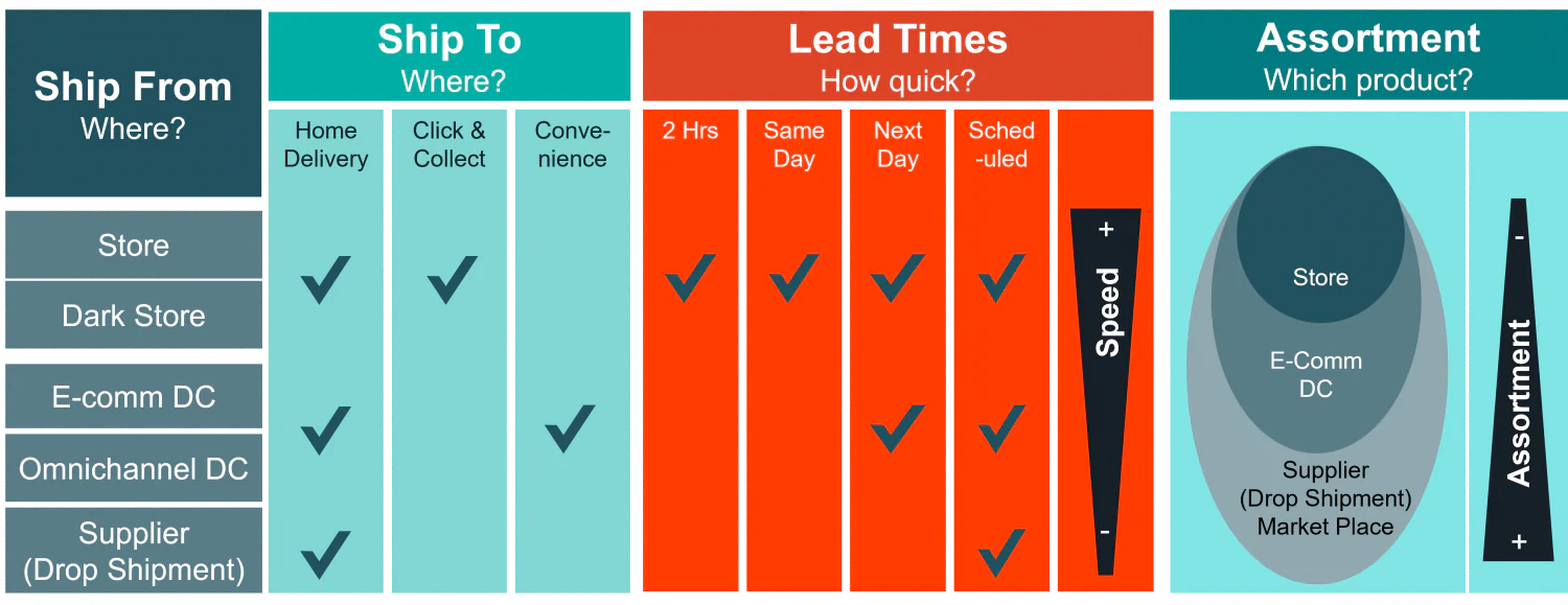 Overview of Retail Fulfillment Options